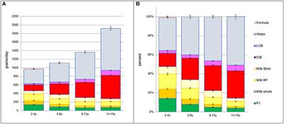 Consumption Patterns of Milk and 100% Juice in Relation to Diet Quality and Body Weight Among United States Children: Analyses of NHANES 2011-16 Data